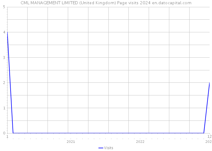 CML MANAGEMENT LIMITED (United Kingdom) Page visits 2024 