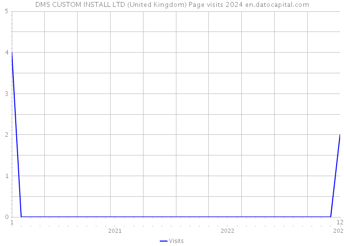 DMS CUSTOM INSTALL LTD (United Kingdom) Page visits 2024 