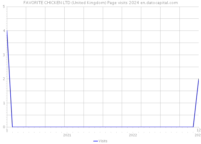 FAVORITE CHICKEN LTD (United Kingdom) Page visits 2024 
