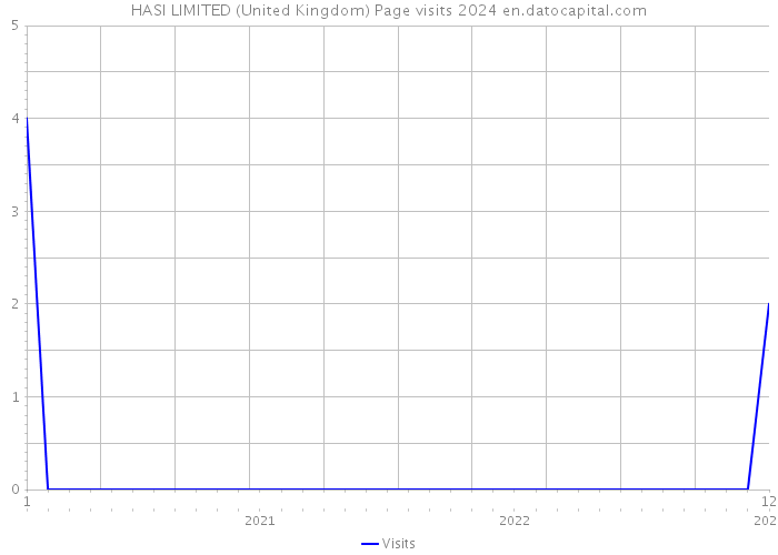 HASI LIMITED (United Kingdom) Page visits 2024 