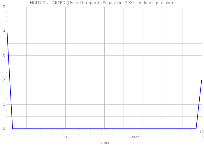 HOLD ON LIMITED (United Kingdom) Page visits 2024 