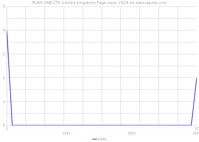 PLAN ONE LTD (United Kingdom) Page visits 2024 