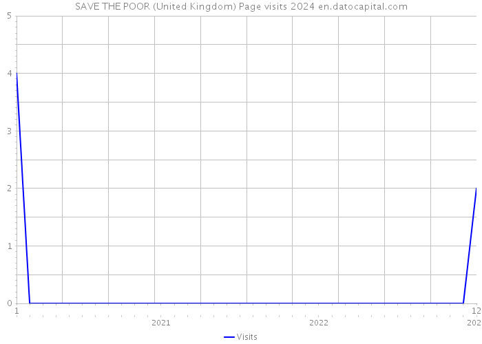 SAVE THE POOR (United Kingdom) Page visits 2024 