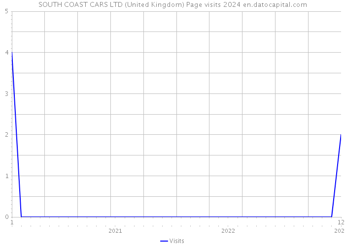 SOUTH COAST CARS LTD (United Kingdom) Page visits 2024 