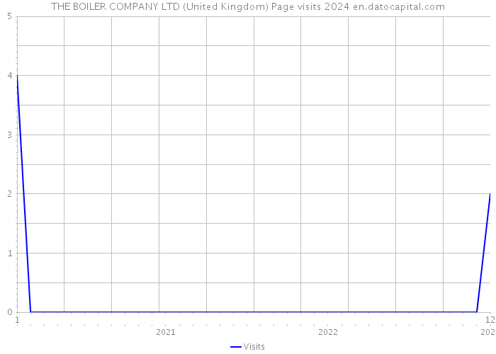 THE BOILER COMPANY LTD (United Kingdom) Page visits 2024 