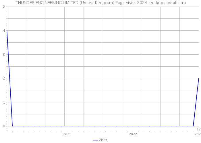 THUNDER ENGINEERING LIMITED (United Kingdom) Page visits 2024 