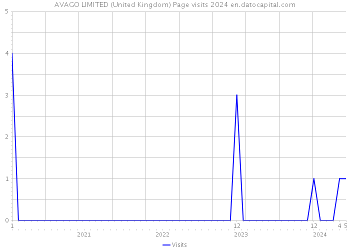 AVAGO LIMITED (United Kingdom) Page visits 2024 