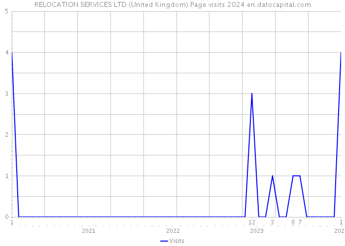 RELOCATION SERVICES LTD (United Kingdom) Page visits 2024 