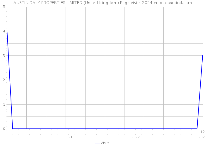 AUSTIN DALY PROPERTIES LIMITED (United Kingdom) Page visits 2024 