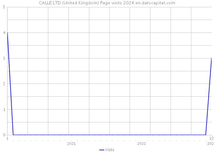 CALLE LTD (United Kingdom) Page visits 2024 