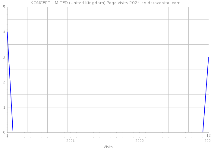 KONCEPT LIMITED (United Kingdom) Page visits 2024 