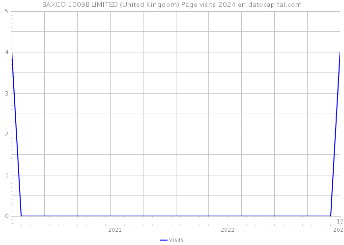 BAXCO 1009B LIMITED (United Kingdom) Page visits 2024 