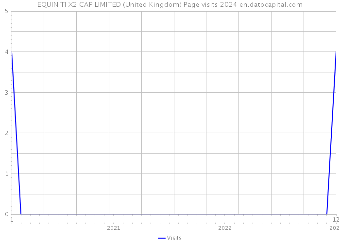 EQUINITI X2 CAP LIMITED (United Kingdom) Page visits 2024 