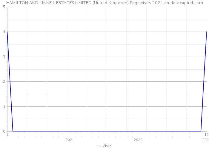 HAMILTON AND KINNEIL ESTATES LIMITED (United Kingdom) Page visits 2024 