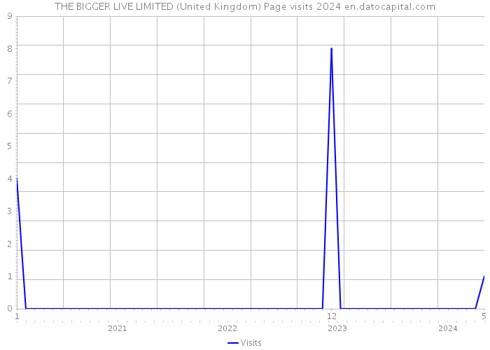 THE BIGGER LIVE LIMITED (United Kingdom) Page visits 2024 