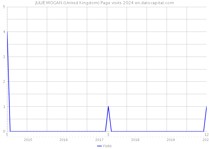 JULIE MOGAN (United Kingdom) Page visits 2024 