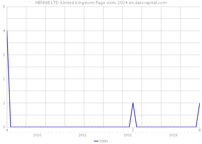 HENNIE LTD (United Kingdom) Page visits 2024 