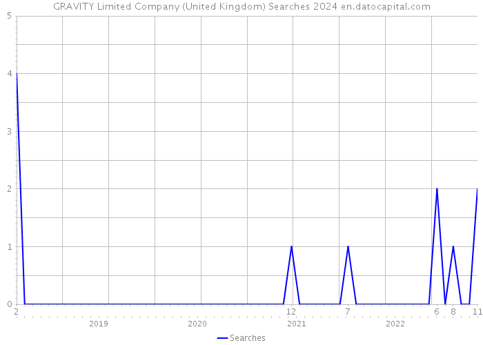 GRAVITY Limited Company (United Kingdom) Searches 2024 