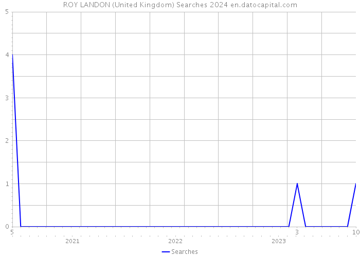 ROY LANDON (United Kingdom) Searches 2024 