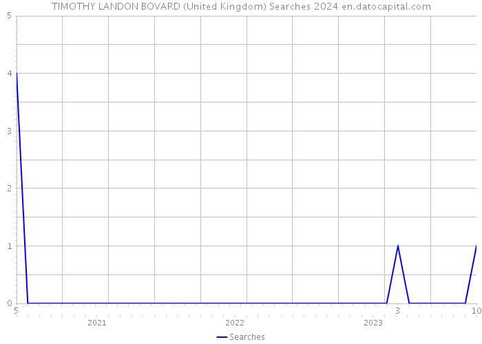 TIMOTHY LANDON BOVARD (United Kingdom) Searches 2024 