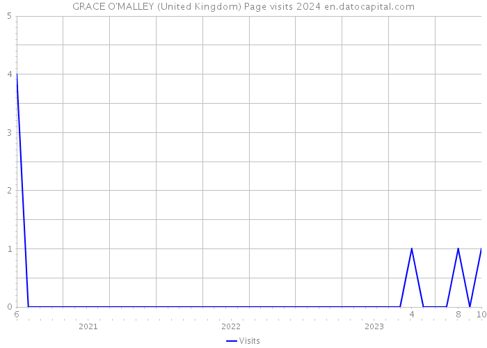 GRACE O'MALLEY (United Kingdom) Page visits 2024 