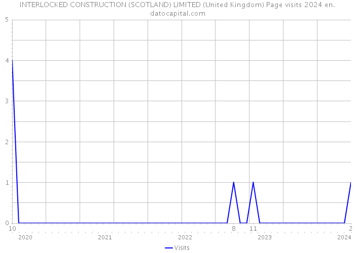 INTERLOCKED CONSTRUCTION (SCOTLAND) LIMITED (United Kingdom) Page visits 2024 
