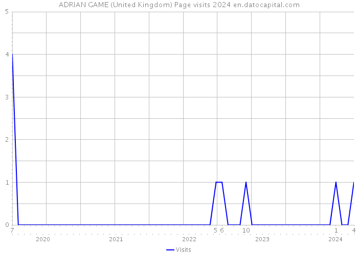 ADRIAN GAME (United Kingdom) Page visits 2024 
