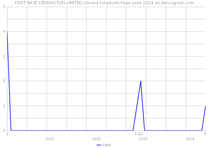 FIRST BASE KENSINGTON LIMITED (United Kingdom) Page visits 2024 