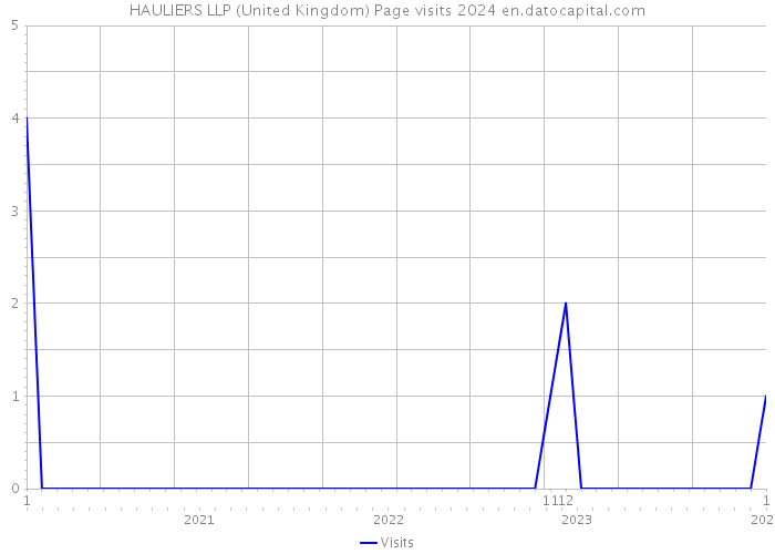 HAULIERS LLP (United Kingdom) Page visits 2024 