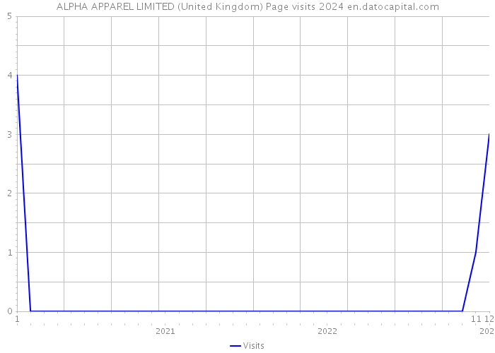 ALPHA APPAREL LIMITED (United Kingdom) Page visits 2024 