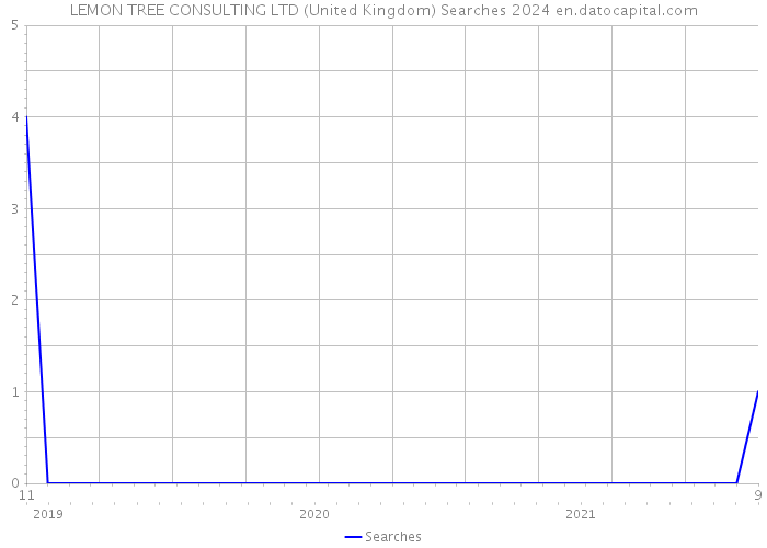 LEMON TREE CONSULTING LTD (United Kingdom) Searches 2024 