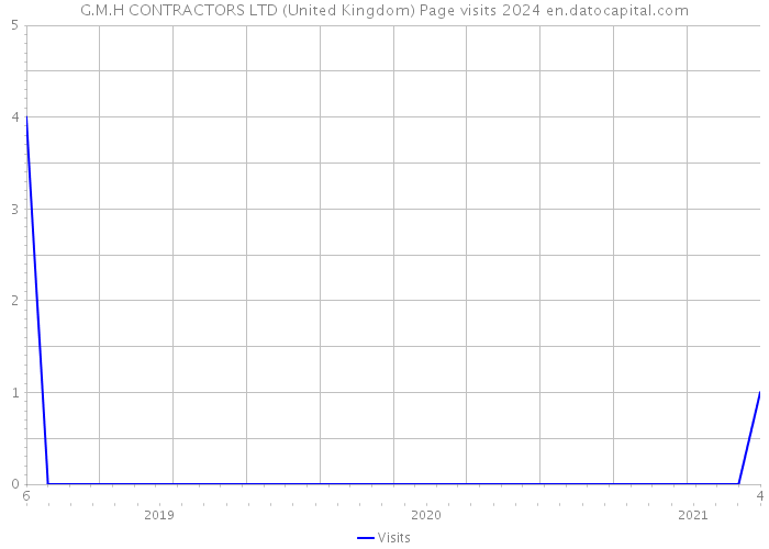 G.M.H CONTRACTORS LTD (United Kingdom) Page visits 2024 