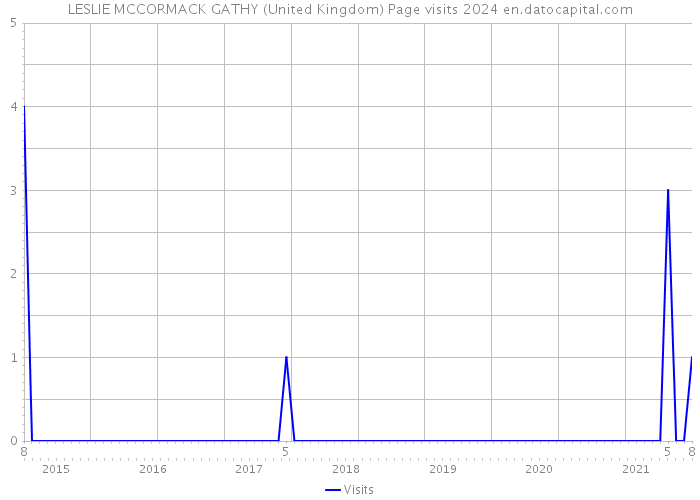 LESLIE MCCORMACK GATHY (United Kingdom) Page visits 2024 