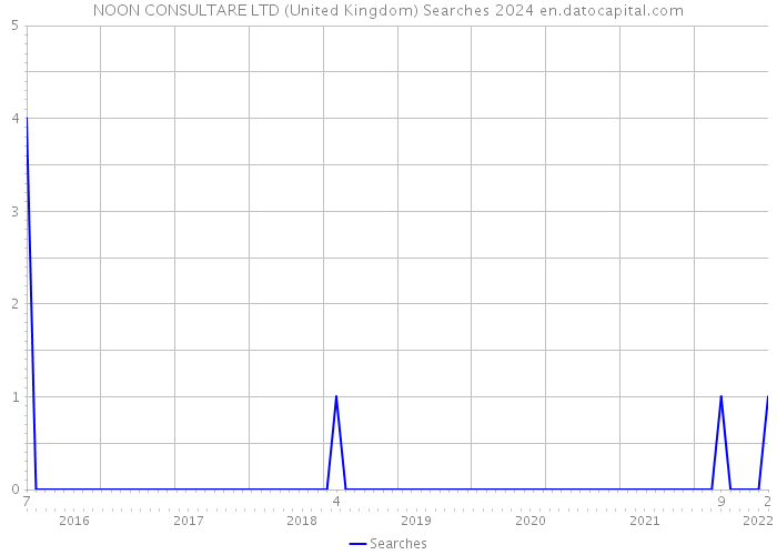 NOON CONSULTARE LTD (United Kingdom) Searches 2024 