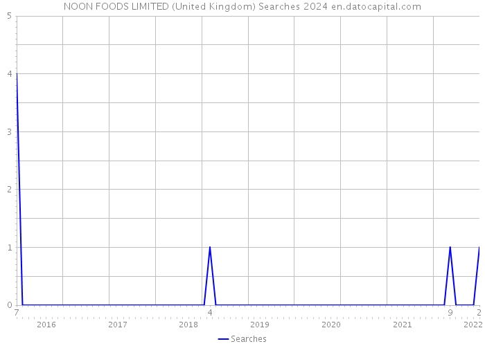 NOON FOODS LIMITED (United Kingdom) Searches 2024 