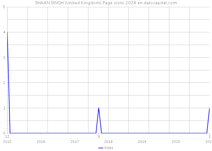 SHAAN SINGH (United Kingdom) Page visits 2024 