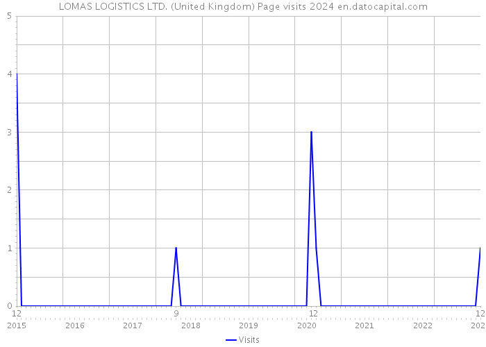 LOMAS LOGISTICS LTD. (United Kingdom) Page visits 2024 