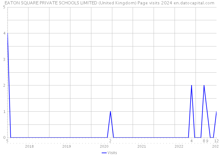 EATON SQUARE PRIVATE SCHOOLS LIMITED (United Kingdom) Page visits 2024 