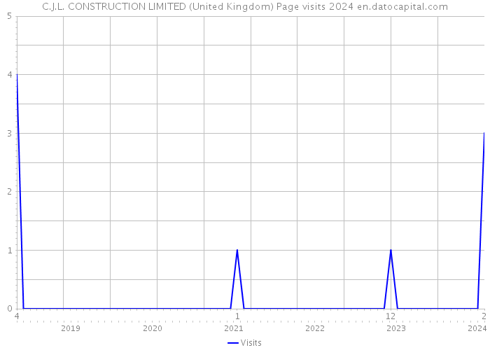 C.J.L. CONSTRUCTION LIMITED (United Kingdom) Page visits 2024 