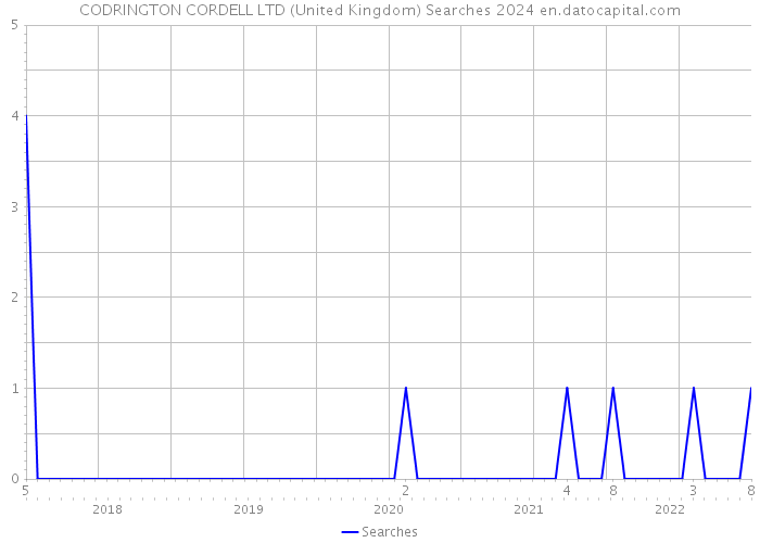 CODRINGTON CORDELL LTD (United Kingdom) Searches 2024 
