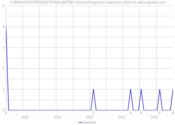 CODRINGTON PRODUCTIONS LIMITED (United Kingdom) Searches 2024 