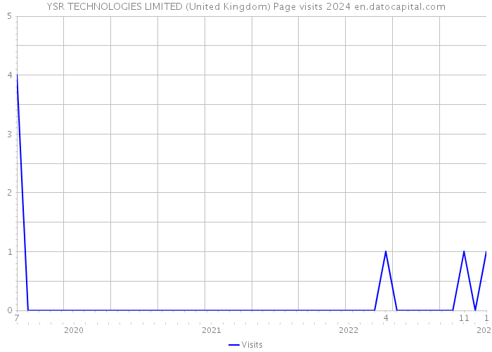 YSR TECHNOLOGIES LIMITED (United Kingdom) Page visits 2024 