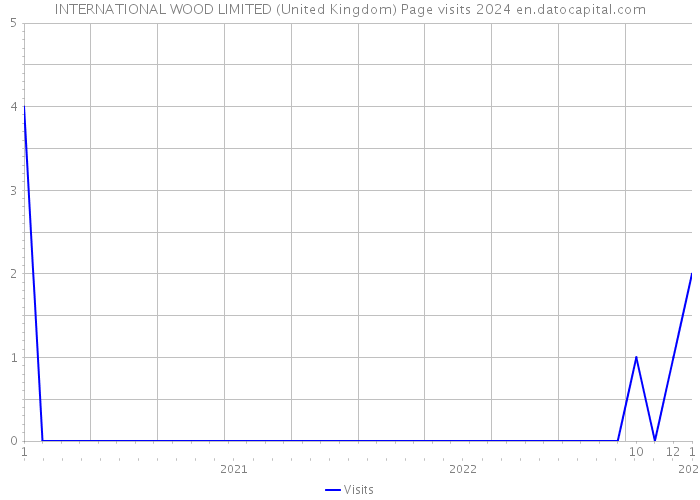 INTERNATIONAL WOOD LIMITED (United Kingdom) Page visits 2024 