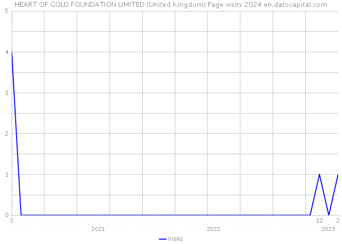 HEART OF GOLD FOUNDATION LIMITED (United Kingdom) Page visits 2024 