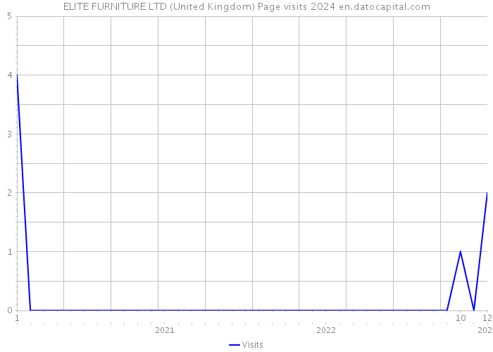 ELITE FURNITURE LTD (United Kingdom) Page visits 2024 