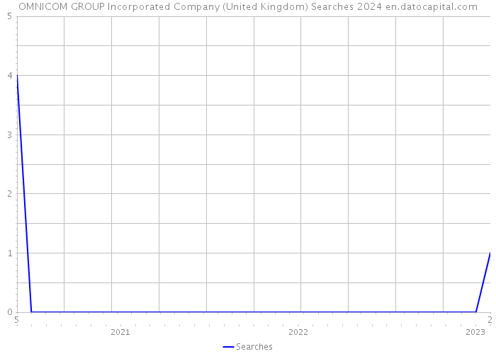 OMNICOM GROUP Incorporated Company (United Kingdom) Searches 2024 