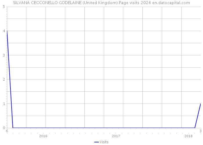 SILVANA CECCONELLO GODELAINE (United Kingdom) Page visits 2024 
