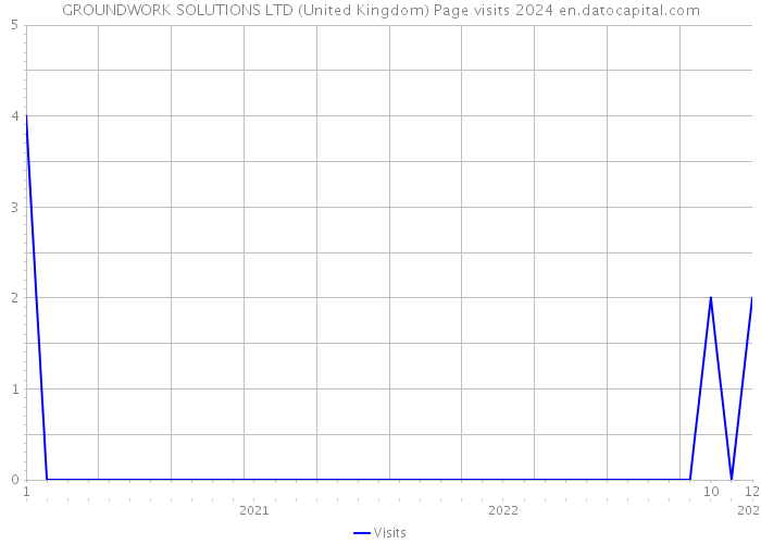 GROUNDWORK SOLUTIONS LTD (United Kingdom) Page visits 2024 