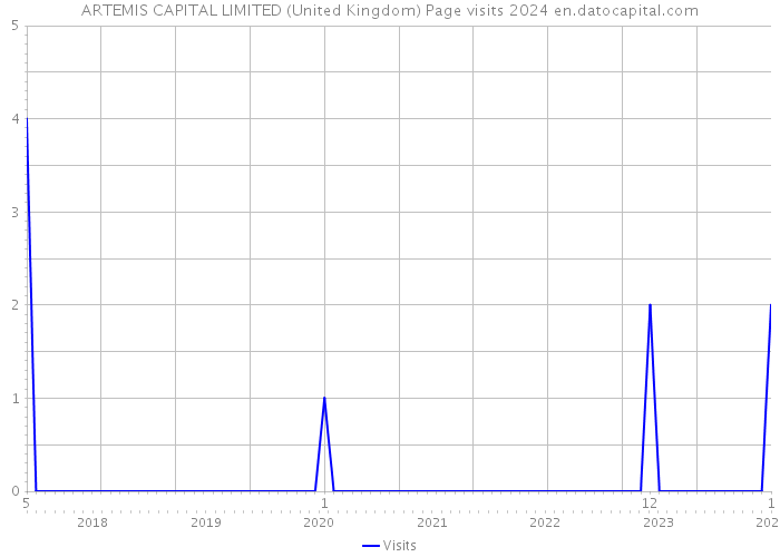ARTEMIS CAPITAL LIMITED (United Kingdom) Page visits 2024 