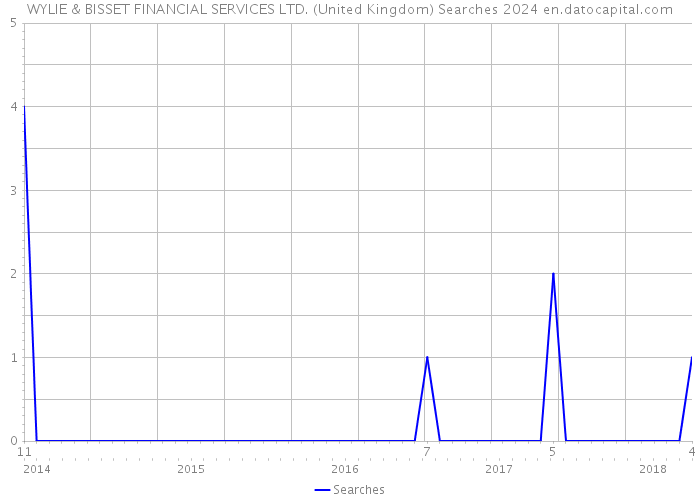 WYLIE & BISSET FINANCIAL SERVICES LTD. (United Kingdom) Searches 2024 